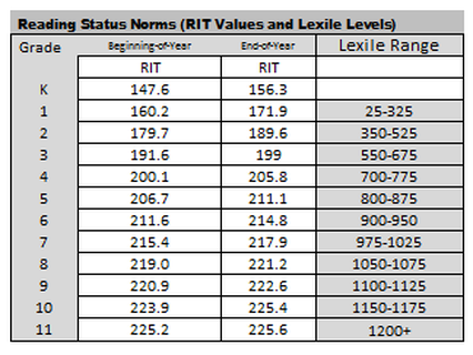 Rit Grade Level Chart